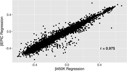 Figure 5. Regression β values for all overlapping probes on 450K vs. regression beta values on EPIC analyses of differentially methylation positions by sex in newborns.