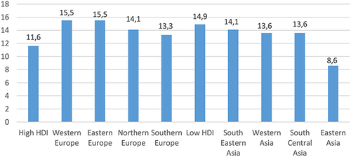 Figure 4 Distribution of age specific breast cancer deaths by region in 2018.