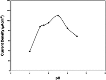 Figure 6 pH stability of glucose biosensor (10 U GOD, 0.004 M glutaraldehyde, pAA/G 0.100 g/g).