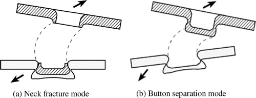 Figure 6. Failure modes of clinched joints [Citation63].