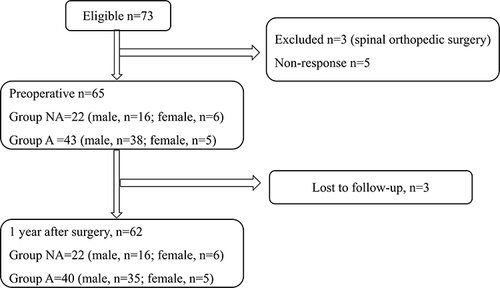 Figure 1 Flow chart for patient recruitment and follow-up.