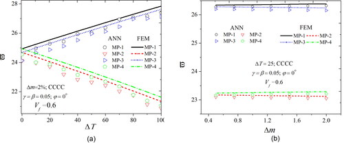 Figure 10. Influence of (a) thermal (b) moisture gradient on the fundamental frequency of ME plate with different material property relation and positive empirical constants.