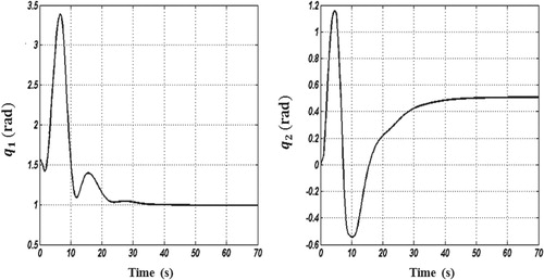 Figure 5. Time responses of angular positions of the 2-link robot manipulator system with parametric uncertainty.