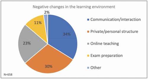 Figure 16. Pie chart for answers (by category) to the question: What have been the most negative changes in your learning environment during the Corona semesters? (Percent, N = 658)