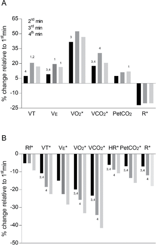 Figure 3. Percentage of change of the cardiopulmonary parameters in the 2nd, 3rd and 4th-min relative to the 1st-min in CPR (A) and CPR-Rescue (B) conditions.1,2,3,4 Different from the 1st, 2nd, 3rd and 4th-min, respectively; *1st-min different from all (p<0.05).