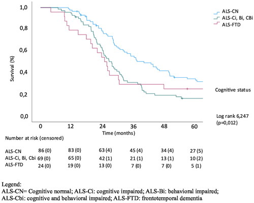 Figure 3. Univariate analysis of effect of extramotor involvement on survival.