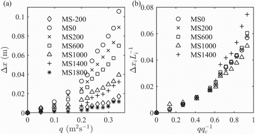 Figure 4 Measured displacements at the marked stones for test P02 in absolute values (a) and dimensionless (b). MS-200 and MS1800 are omitted in (b) as they displaced differently compared to the other marked stones. Note that the riprap failed at q/qc = 1 and the maximum displacements were determined after the prior discharge step, i.e. for q/qc < 1