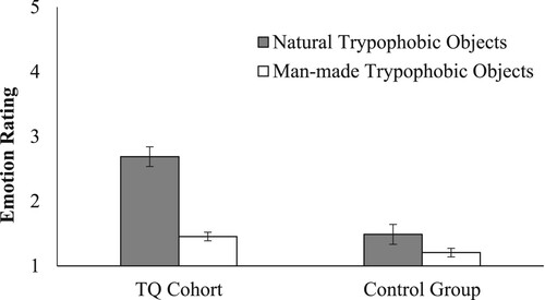 Figure 2. Emotion ratings for natural and human-made trypophobic objects by group (M and SE).