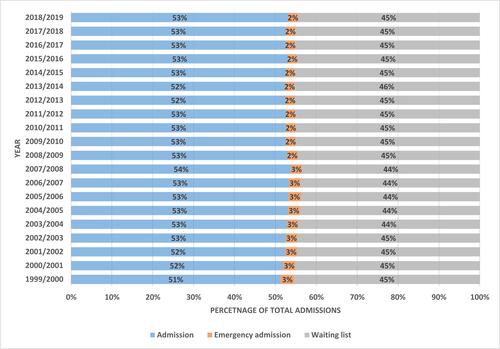 Figure 6 Percentage of each admission type for diseases of the eye and adnexa from total number of reported admissions per year.