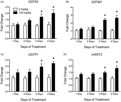 Figure 1. Histograms depicting fold change in liver mRNA expression for GSTA3 (A), GSTM1 (B), GSTP1 (C) and mGST2 (D) after 1, 2, 3 and 4 days of treatment with vehicle (white bars) or 100 mg/kg (black bars) of ATR. Data are presented as mean ± SEM; *significant difference (p < 0.05) versus corresponding day control group.