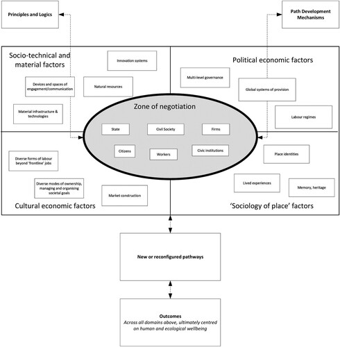 Figure 1. Green and just path development (GJPD) as theory of change.