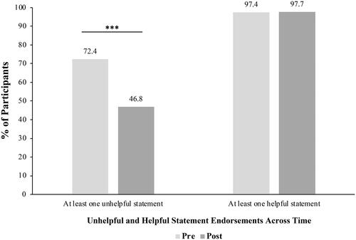 Figure 3. Frequency of participants endorsing unhelpful and helpful fertility-related statements from pre- to post-video. ***p < .001.