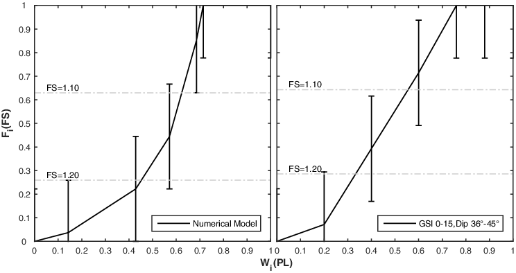 Figure 7. Left: FIFC generated considering the specific information obtained for the case Mount Letè (FIFCNumeric). Right: Previously generated FIFC curve (GSI 0–15, Dip 36°–45°), which was selected to investigate the emergency phases at Mount Letè.