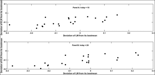 Figure 6. Scatterplot of LM atatistic and ELR ratio from its bootmean for k-day = 10 and k-day = 20 in the combined sample.