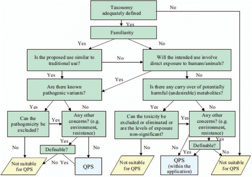 Figure 1 A general scheme for the assessment of suitability for QPS status of microorganisms.Citation196 Reprinted with permission.