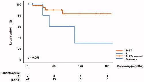 Figure 1. Local control comparing surgery alone (S) versus surgery plus perioperative radiotherapy (S + RT).