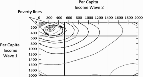 Figure 4: Contour plot of joint real income (2008 Rand) per capita densities with poverty lines