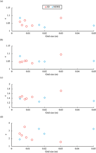 Figure 30. The κ values of (a) water levels, (b) inundation depths, (c) velocities, and (d) wave forces at all observation sites versus grid-cell size by 3D and NSWE models in the case of tsunami B.