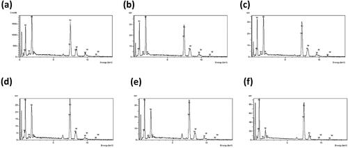 Figure 10. EDS element mapping Graph for the Ni-W base matrix for the Ni-W/diamond composite coatings fabricated at various Ni-W molar ratios (a) 0.22 (b) 0.35 (c) 0.5 (d) 0.75 (e) 1 (f) 2.