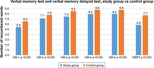 Figure 2 VMT and VMDT results in the study and control groups.