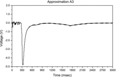 Figure 8. Approximation A3 (level 3 low-frequency decomposition of the signal using Haar wavelet).