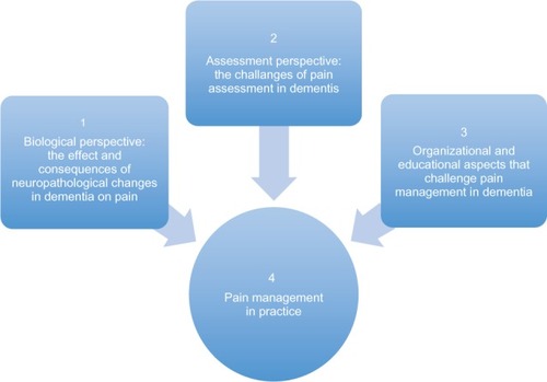 Figure 1 A model of challenges in pain management in patients with dementia.