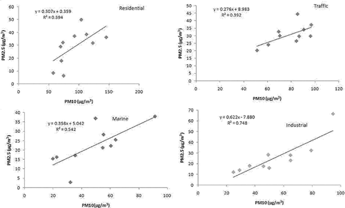 Figure 5. Scatter plot for PM2.5 versus PM10 at the four site-classes.