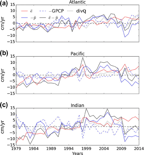 Figure 12. Yearly anomalies from the 1979–2014 area-averaged annual mean ERA-Interim , , , and -GPCP for the (a) Atlantic, (b) Pacific and (c) Indian oceans at basin scale (first row of ERA-Interim columns in Table 1).
