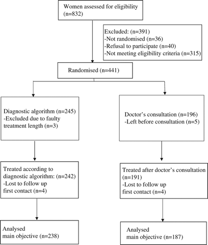 Figure 2. Trial flow chart: RCT of diagnostic algorithm for uncomplicated cystitis at an Out-of-hours service in Oslo, Norway.