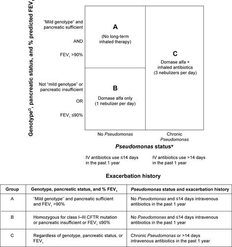 Figure S1 The required maintenance inhaled therapy based on a range of prognostic factors used to decide the minimum denominator for the “extended sophisticated” normative adherence.Notes: ψPseudomonas status as defined by the Leeds definition.16 People with intermittent Pseudomonas should be on inhaled antibiotics in addition to inhaled mucolytic for 1 month or 3 months depending on the antibiotic regime when Pseudomonas is newly detected. ΩGenotype status as defined by international consensus.5 “Mild genotype” is defined by the presence of at least one class IV–V CFTR mutation.Abbreviations: CFTR, cystic fibrosis transmembrane conductance regulator; FEV1, forced expiratory volume in 1 second; IV, intravenous.