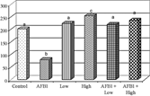 Figure 8Effect of patuletin administration on superoxide dismutase activity in rats treated orally with AFB1 (2 mg/kg b.w) for 10 days. Columns superscript with different letters are significantly different (p < 0.05).