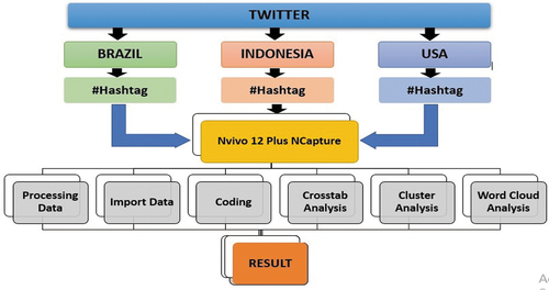 Figure 1. The process of collecting and processing data.