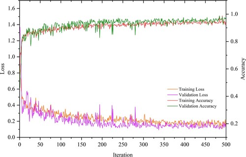 Figure 12. Changes in training loss, validation loss, training accuracy, and validation accuracy over time.