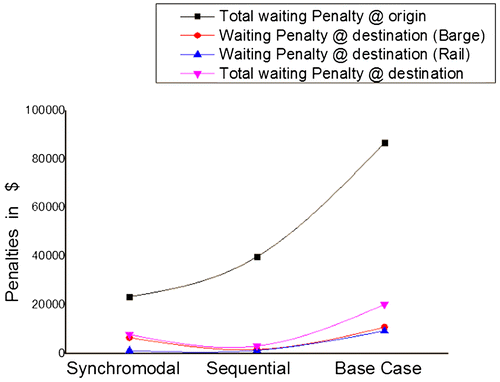 Figure 5. Waiting penalty costs at origin and destination.