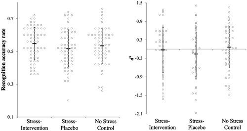 Figure 6. Recognition performance across stress conditions.Note: =Mean. Errors bars = standard deviation. Figures created using template from Weissgerber et al. (Citation2015).