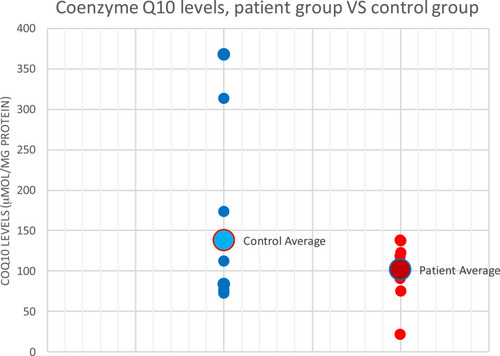 Figure 1 Coenzyme Q10 in control (left) and patient (right) groups expressed in μmol of Q10 per mg of protein.