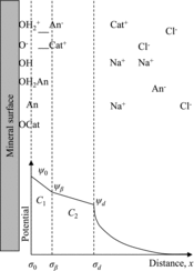 Figure 4. Schematic drawing of the triple-layer model.