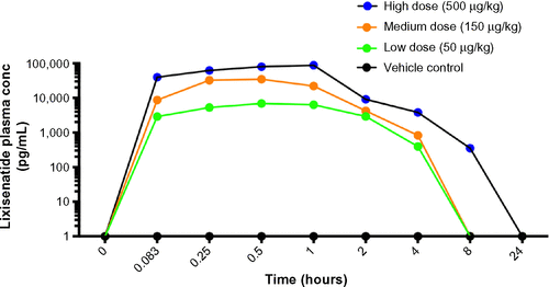 Figure S1 Pharmacokinetic analysis of control and lixisenatide treatments.