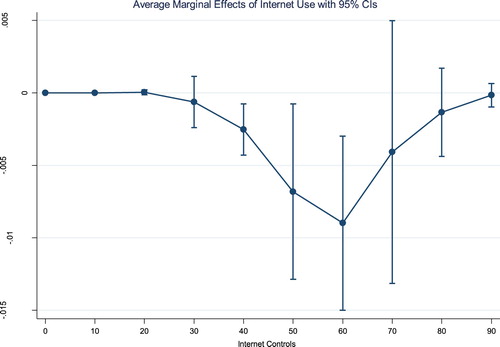 Figure 5. Average marginal effect on the perceived fairness of the elections of internet use for different levels of internet controls.