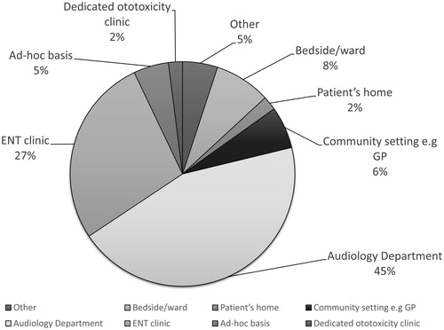 Figure 3. Pie chart illustrating the distribution of the various locations where patients with ototoxicity are generally management.