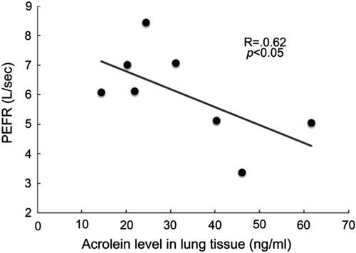 Figure 7 Corrected acrolein concentrations in lung tissues with respiratory expiratory flow rate (PEFR) in the stage I and stage II COPD (R = −0.62, P<0.05).