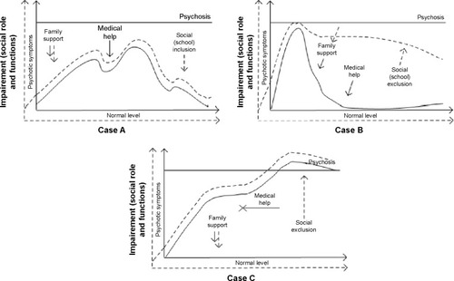 Figure 1 Trajectory of psychotic symptoms and social functioning in the early stage of psychosis.