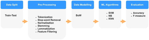 Figure 2. Frequent Turkish language processing pipeline.