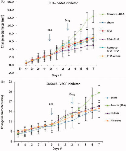 Figure 3. Inhibitors suppress distant tumor growth after local tumor RFA. (A) Graph of tumor growth of local and distant tumor with or without PHA treatment demonstrates the effect of tumor RFA on distant tumor growth in R3230 adenocarcinoma cell line in the presence of a c-Met kinase inhibitor. Graph shows that adjuvant PHA given 3 days after RFA decreases distant R3230 tumor growth rate back to baseline compared with RFA alone. PHA alone treatment arm has same growth rate as sham arm indicating that c-Met inhibitor does not have active effect on tumor growth by itself. B. Effect of tumor RFA on distant tumor growth in R3230 adenocarcinoma cell line with suppression of VEGF receptor inhibitor. Similar to PHA, anti-VEGF blocks R3230 tumor growth back to baseline compared to sham.