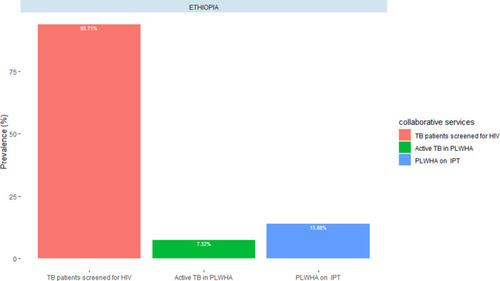 Figure 3 Screening of PLWHA for TB (%), the prevalence of active TB in PLWHA (%) and eligible PLWHA who were given IPT (%) in Ethiopia, 2011–2015.