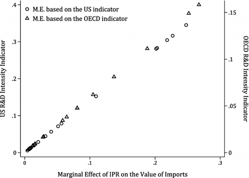 Figure 3. Comparing the size of the marginal effects.