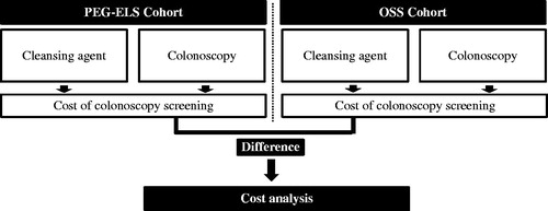 Figure 2. Model flow diagram illustrating cost difference calculation for a single colonoscopy cycle. The cost difference in colonoscopy screening for a single colonoscopy cycle is illustrated in the schematic model. The cumulative cost difference in colonoscopy screenings over the time horizon accounts for varying recommended post-colonoscopy intervals, which are determined by colonoscopy cleansing score and polyp detection for each colonoscopy cycle.