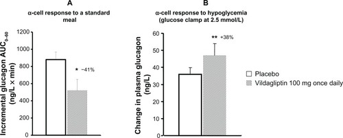 Figure 1 Effect of vildagliptin on α-cell function in hyperglycemia (A) and hypoglycemia (B).Adapted with permission from Ahrén B, Landin-Olsson M, Jansson PA, Svensson M, Holmes D, Schweizer A. Inhibition of dipeptidyl peptidase-4 reduces glycemia, sustains insulin levels, and reduces glucagon levels in type 2 diabetes. J Clin Endocrinol Metab. 2004;89(5):2078–2084.24 ©2009, The Endocrine Society.