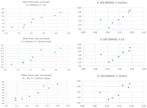 Figure 3. Correlations of main factor scores between sectoral decision-makers (left) and between sectoral decision-makers and previous BWM research by Onstein et al. (Citation2019b) (right).