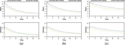 Figure 5. Mean and variance of uninsured and insured agent wealth for I=51,m0=10,λ=(12,6),suu=0.2,spp=1/(I−1) with subsidisation of (a) 0%, (b) 50% and (c) 100% of the premium for all insured agents.